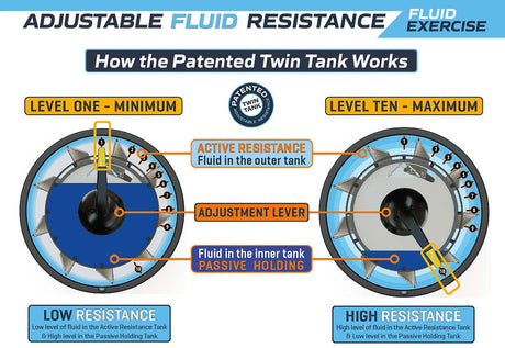 Fluid Exercise Vertical Twin Tank How it Works