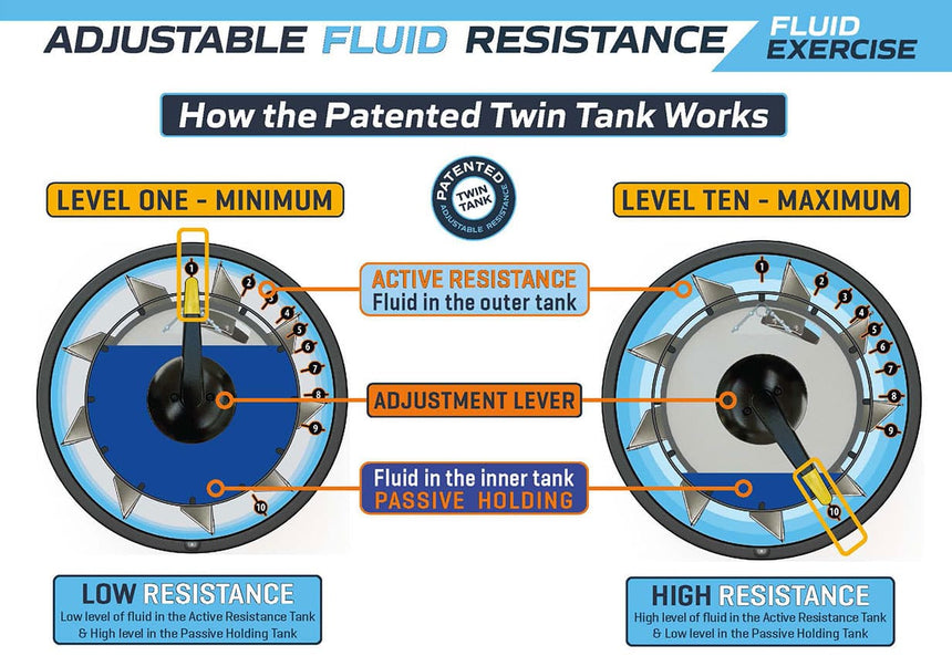 Fluid Exercise Vertical Twin Tank How it Works